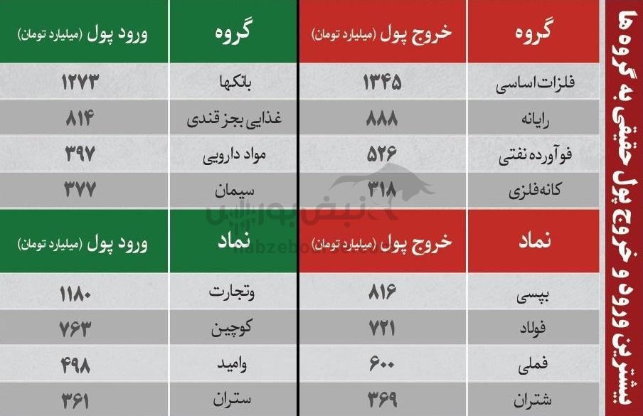 ترینهای بورس ۱۸ آذر؛ ورود پول به این نمادها | کدام نمادها سرخطیهای فردا خواهند بود؟ ترینهای بورس ۱۸ آذر؛ ورود پول به این نمادها | کدام نمادها سرخطیهای فردا خواهند بود؟