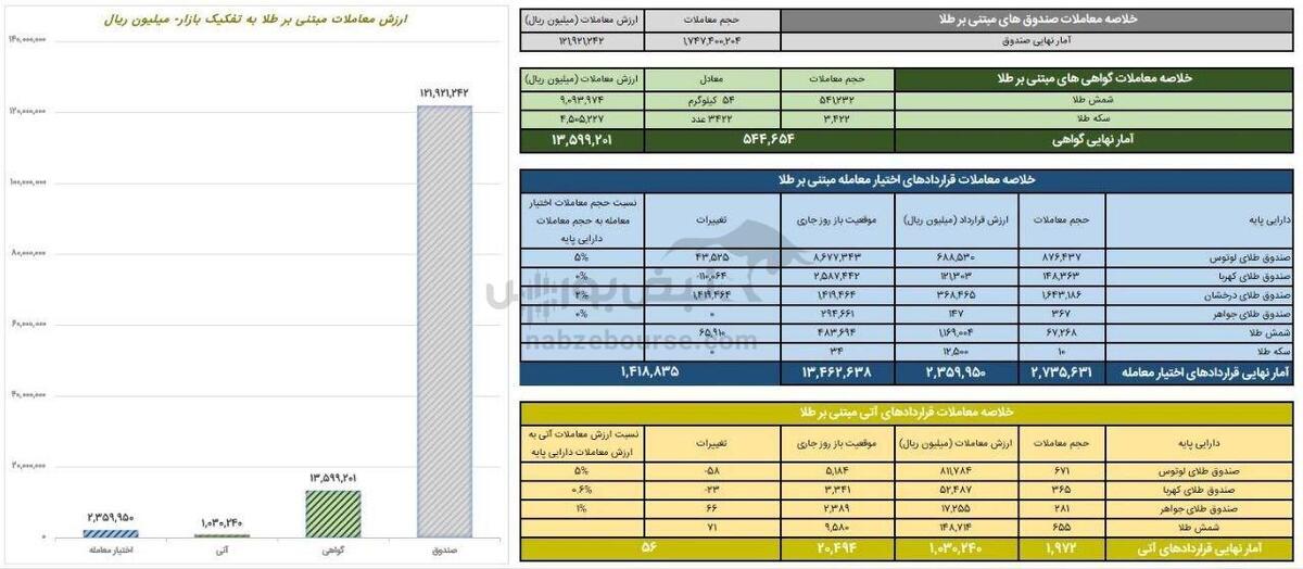 ارزش معاملات صندوق های طلا ۱۲.۲ همت شد