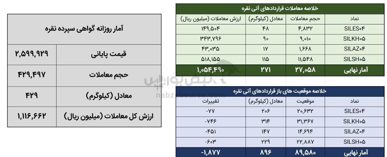 معامله ۷۰۰ کیلوگرم شمش نقره در بورس کالا