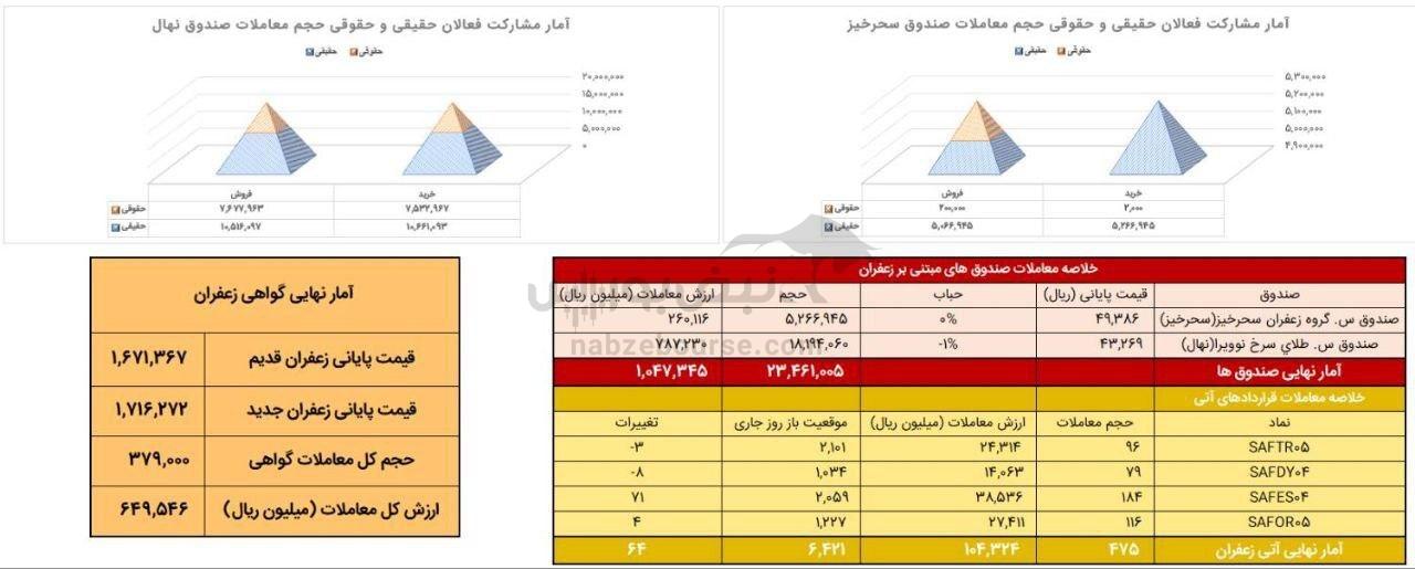 معامله ۴۸ کیلوگرم زعفران نگین در بازار آتی بورس کالا