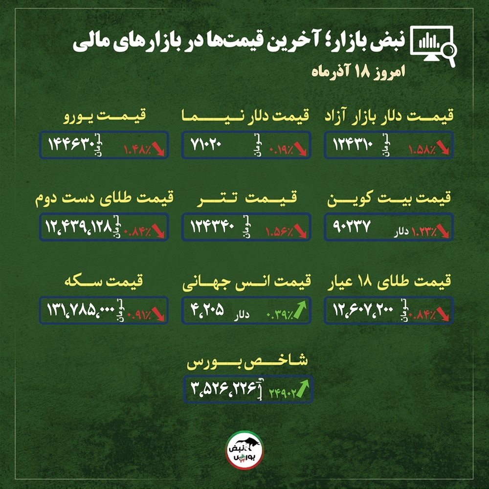 قیمت طلا، سکه و دلار امروز سه شنبه ۱۸ آذر ماه ۱۴۰۴| سقوط قیمت دلار ضربه سنگین به سکه و طلا زد + قیمت انواع بازارها قیمت طلا، سکه و دلار امروز سه شنبه ۱۸ آذر ماه ۱۴۰۴| سقوط قیمت دلار ضربه سنگین به سکه و طلا زد + قیمت انواع بازارها