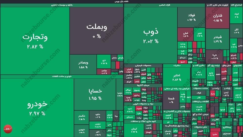 گزارش بورس امروز سه شنبه ۱۸ آذر ماه ۱۴۰۴