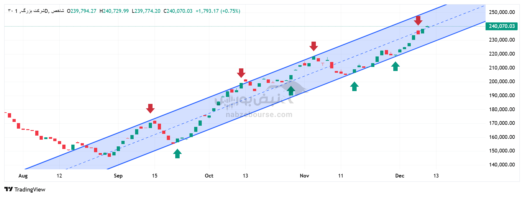 تحلیل تکنیکال شاخص ۳۰ شرکت بزرگ بورس 19 آذر | بررسی اهداف، کانال حرکتی و نواحی حمایت و مقاومت تحلیل تکنیکال شاخص ۳۰ شرکت بزرگ بورس 19 آذر | بررسی اهداف، کانال حرکتی و نواحی حمایت و مقاومت
