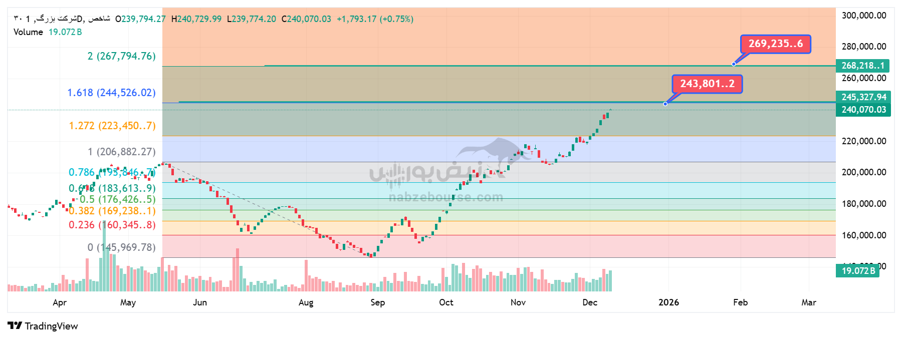 تحلیل تکنیکال شاخص ۳۰ شرکت بزرگ بورس 19 آذر | بررسی اهداف، کانال حرکتی و نواحی حمایت و مقاومت تحلیل تکنیکال شاخص ۳۰ شرکت بزرگ بورس 19 آذر | بررسی اهداف، کانال حرکتی و نواحی حمایت و مقاومت