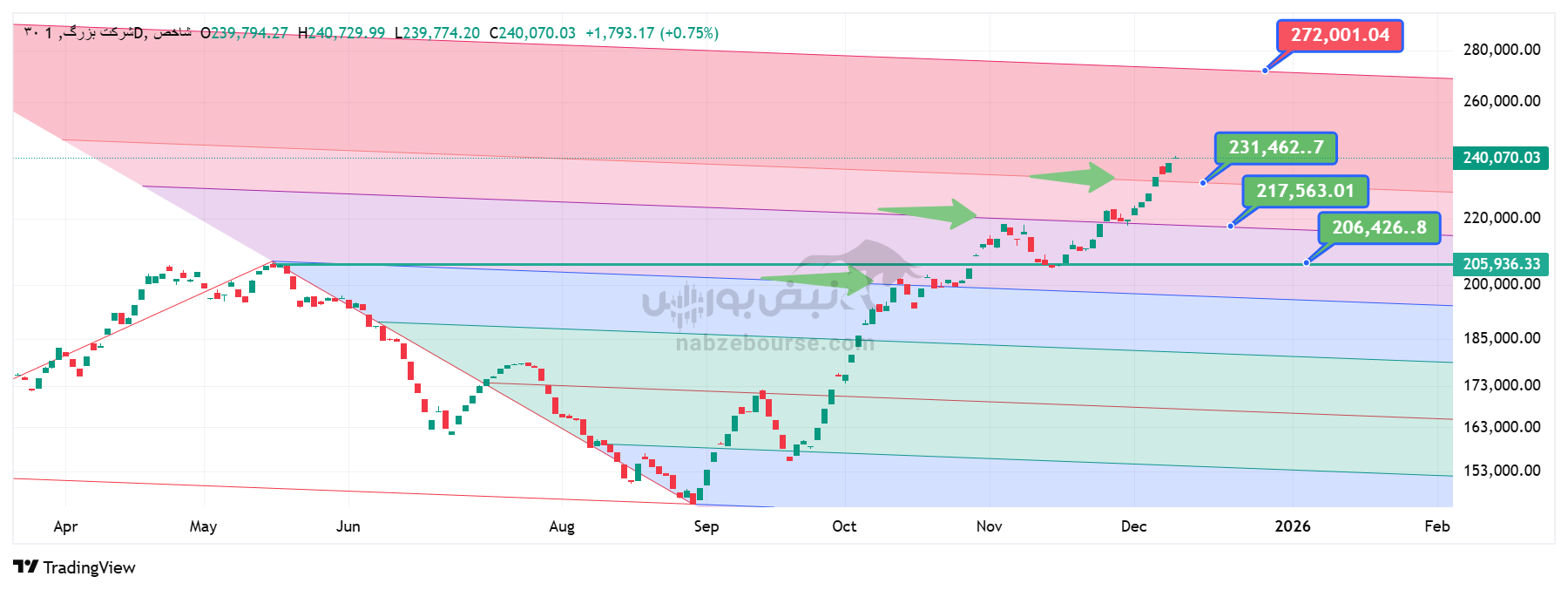 تحلیل تکنیکال شاخص ۳۰ شرکت بزرگ بورس 19 آذر | بررسی اهداف، کانال حرکتی و نواحی حمایت و مقاومت تحلیل تکنیکال شاخص ۳۰ شرکت بزرگ بورس 19 آذر | بررسی اهداف، کانال حرکتی و نواحی حمایت و مقاومت