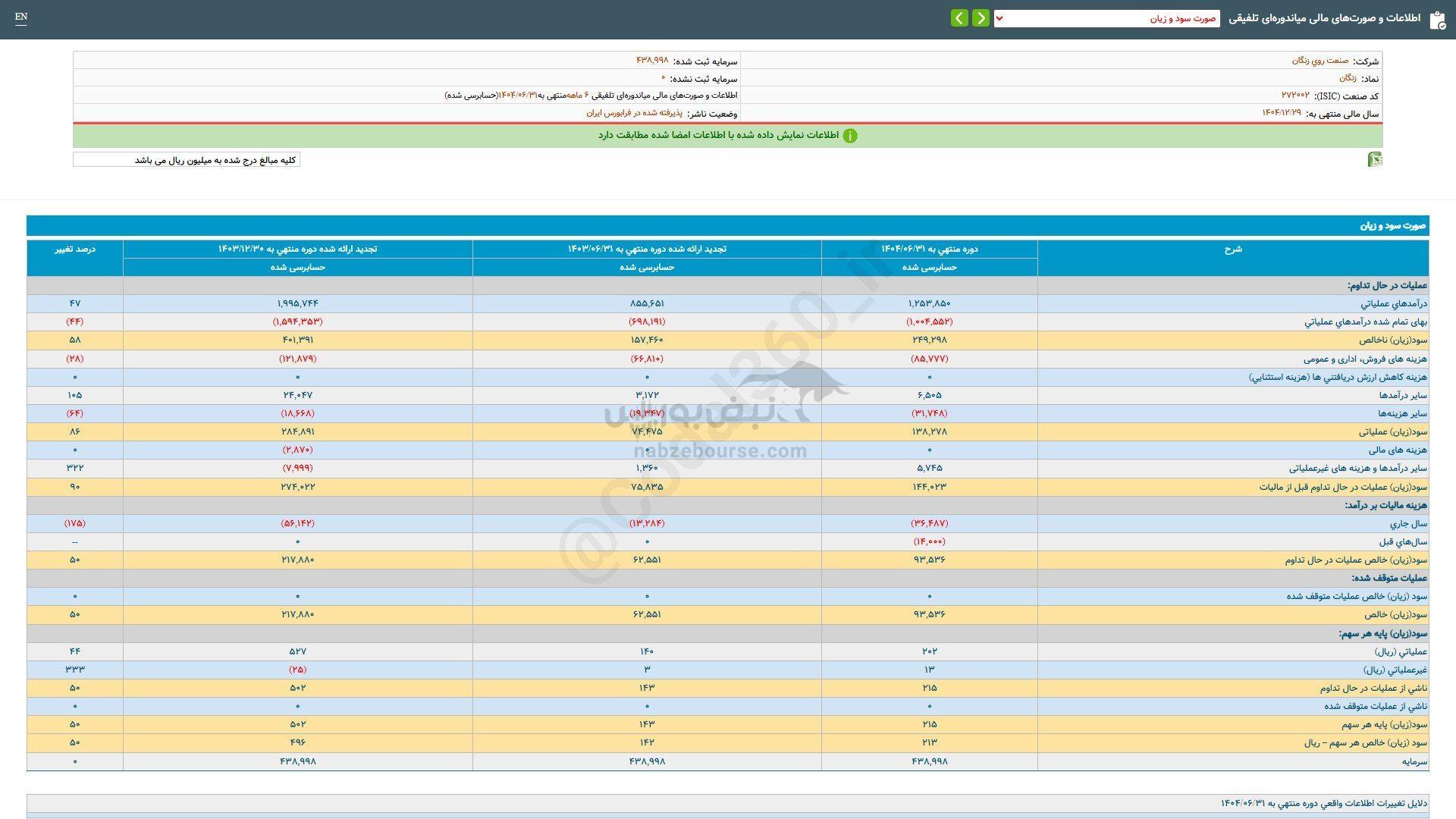 زنگان به ازای هر سهم چقدر سود داد؟ زنگان به ازای هر سهم چقدر سود داد؟