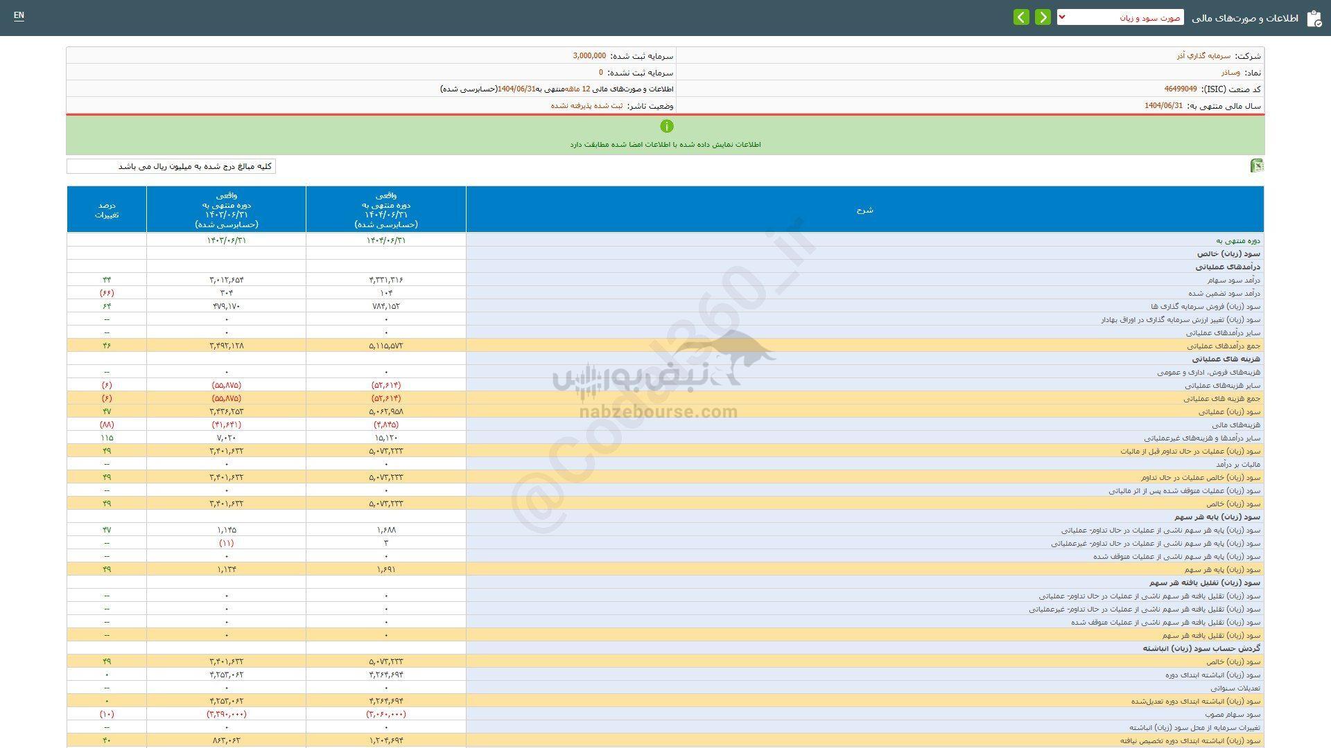 وساذر برای سرمایه گذاری مناسب است؟ وساذر برای سرمایه گذاری مناسب است؟