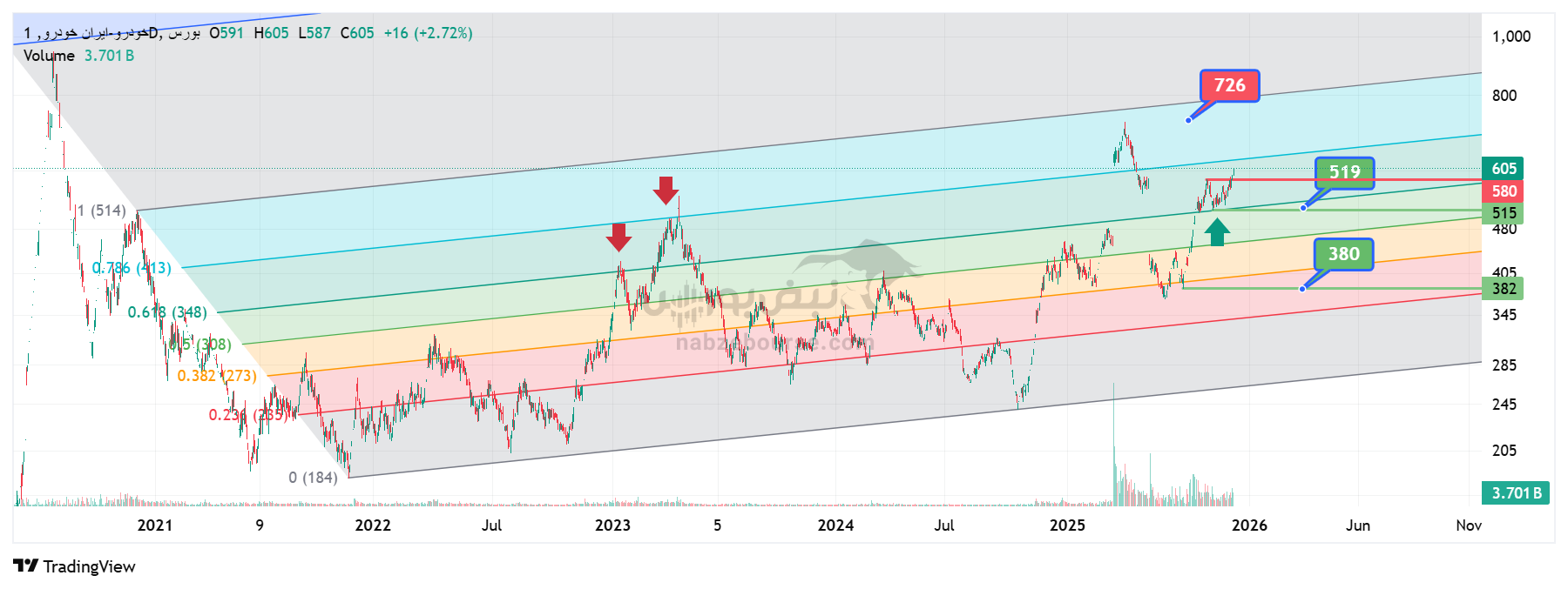 تحلیل تکنیکال نماد خودرو 19 آذر | کانالهای کوتاهمدت و بلندمدت قیمت تحلیل تکنیکال نماد خودرو 19 آذر | کانالهای کوتاهمدت و بلندمدت قیمت