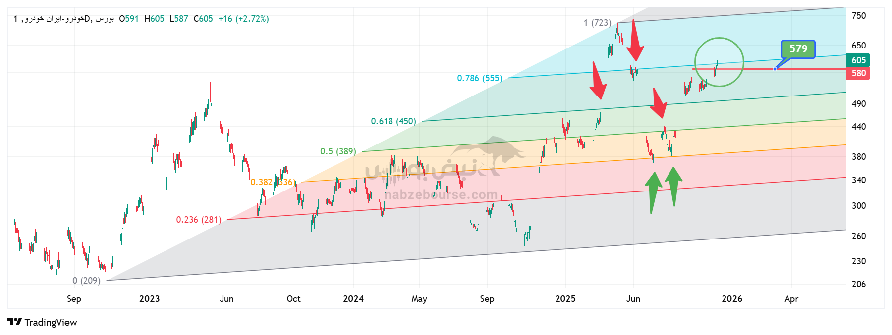 تحلیل تکنیکال نماد خودرو 19 آذر | کانالهای کوتاهمدت و بلندمدت قیمت تحلیل تکنیکال نماد خودرو 19 آذر | کانالهای کوتاهمدت و بلندمدت قیمت