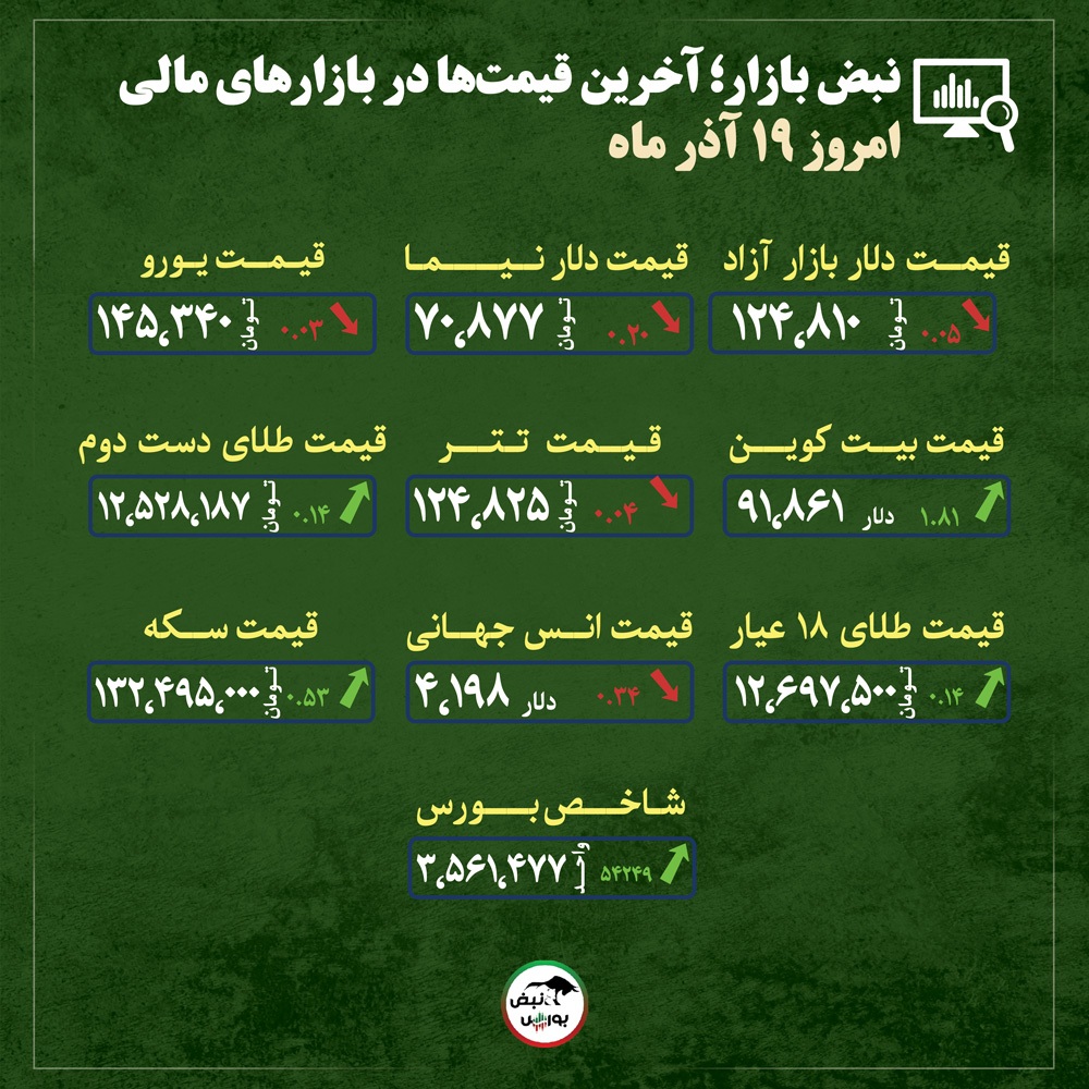 قیمت طلا، سکه و دلار امروز چهارشنبه ۱۹ آذر ماه ۱۴۰۴| روند شکننده قیمت طلا همزمان با مهار دلار + قیمت انواع بازارها قیمت طلا، سکه و دلار امروز چهارشنبه ۱۹ آذر ماه ۱۴۰۴| روند شکننده قیمت طلا همزمان با مهار دلار + قیمت انواع بازارها