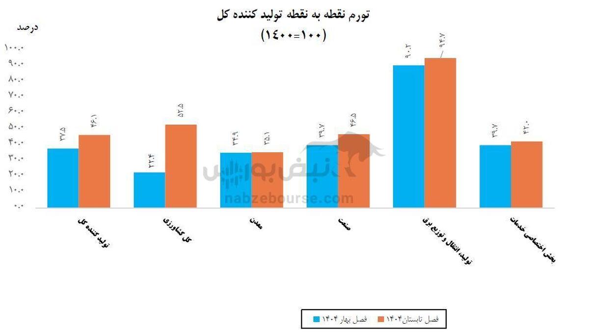 سیگنال خطر از بخش تولید؛ گرانی گسترده وارد فاز تازه شد