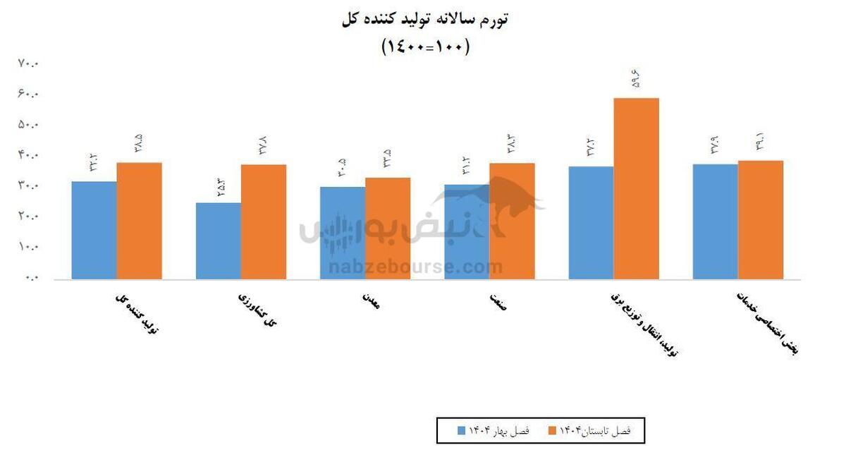 سیگنال خطر از بخش تولید؛ گرانی گسترده وارد فاز تازه شد
