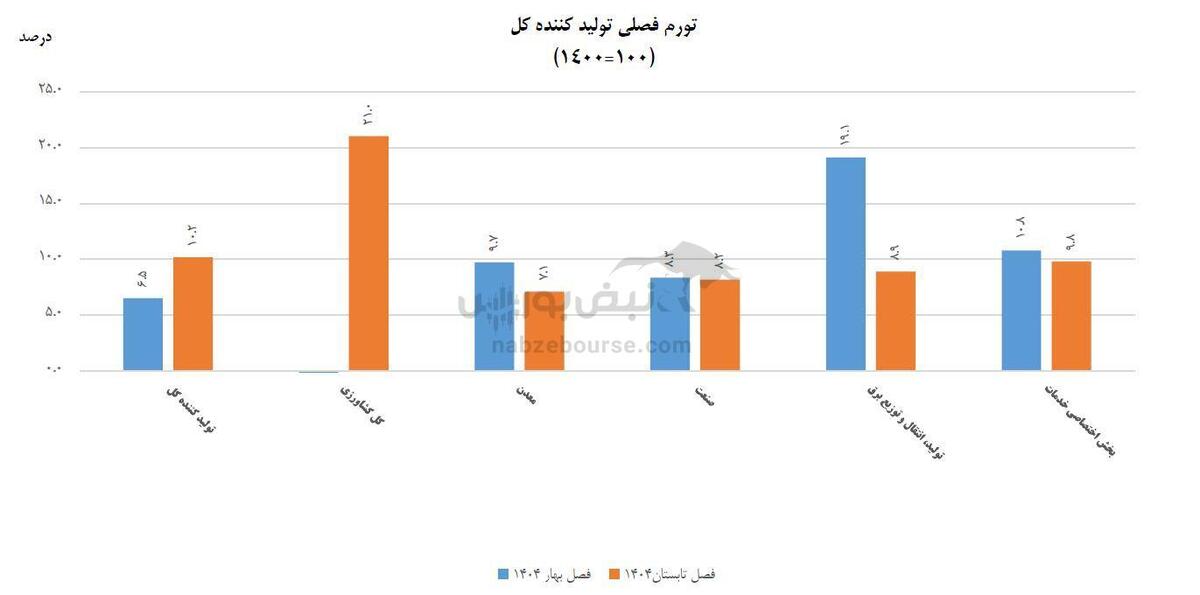 سیگنال خطر از بخش تولید؛ گرانی گسترده وارد فاز تازه شد
