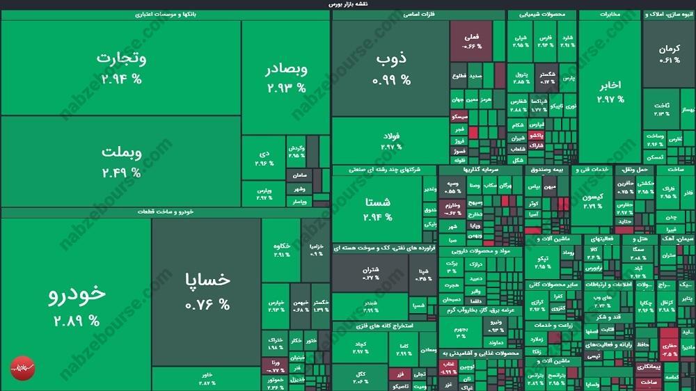 گزارش بورس امروز چهارشنبه ۱۹ آذر ماه ۱۴۰۴