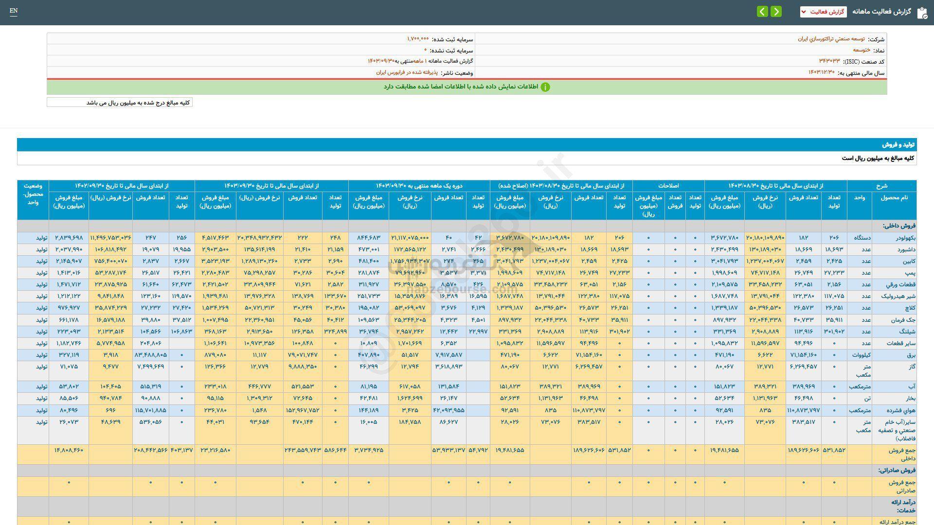 ختوسعه در عملکرد ۱ ماهه چقدر فروش داشت؟
