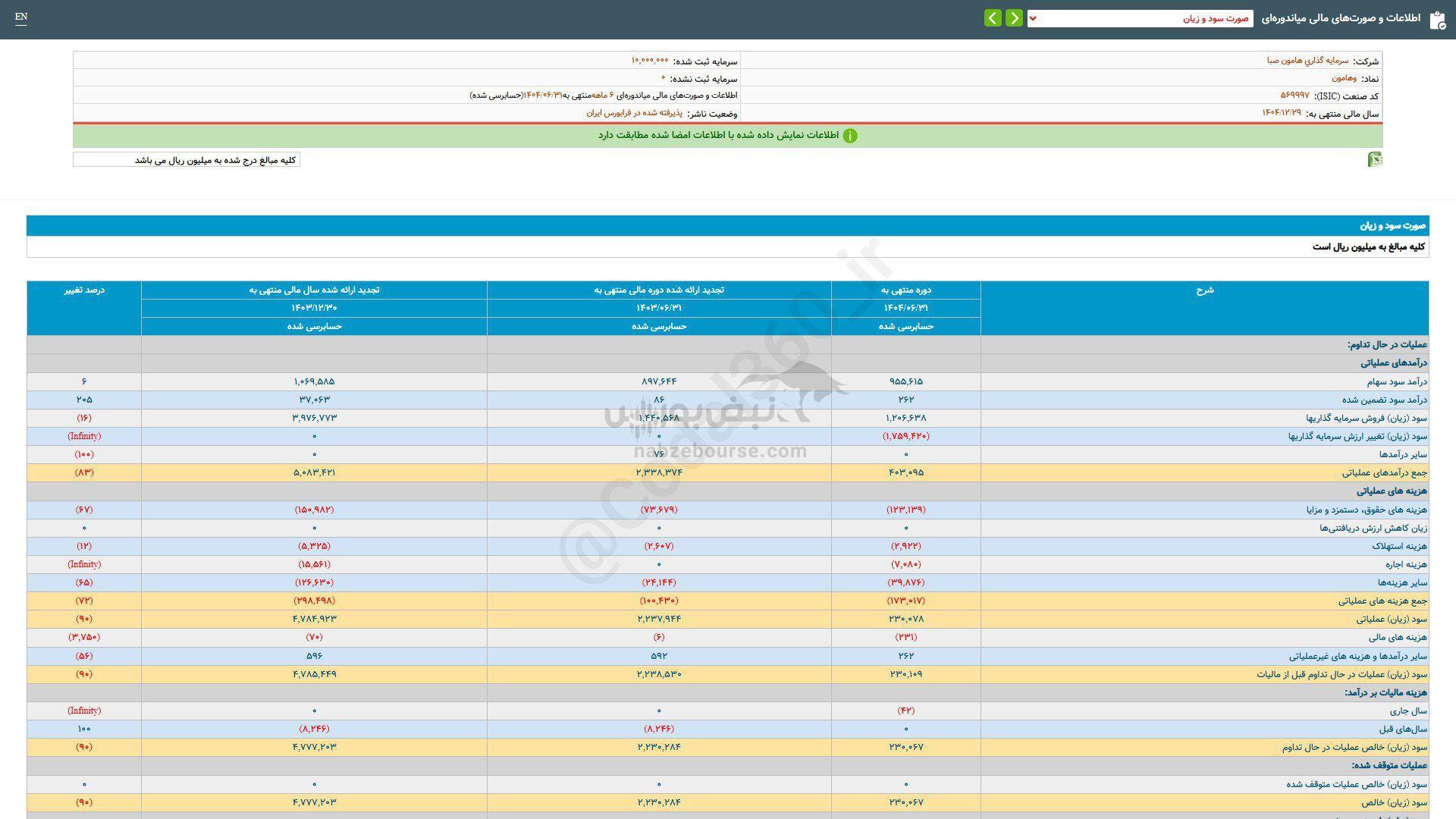 سهامداران وهامون چقدر سود گرفتند؟ سهامداران وهامون چقدر سود گرفتند؟