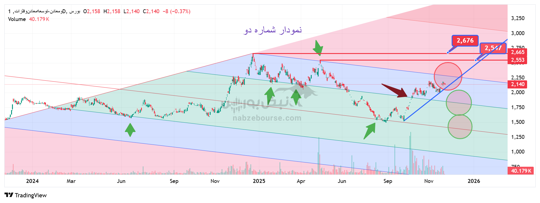 تحلیل تکنیکال ومعادن امروز 2 آذر | بررسی روند قیمتی شرکت توسعه معادن و فلزات