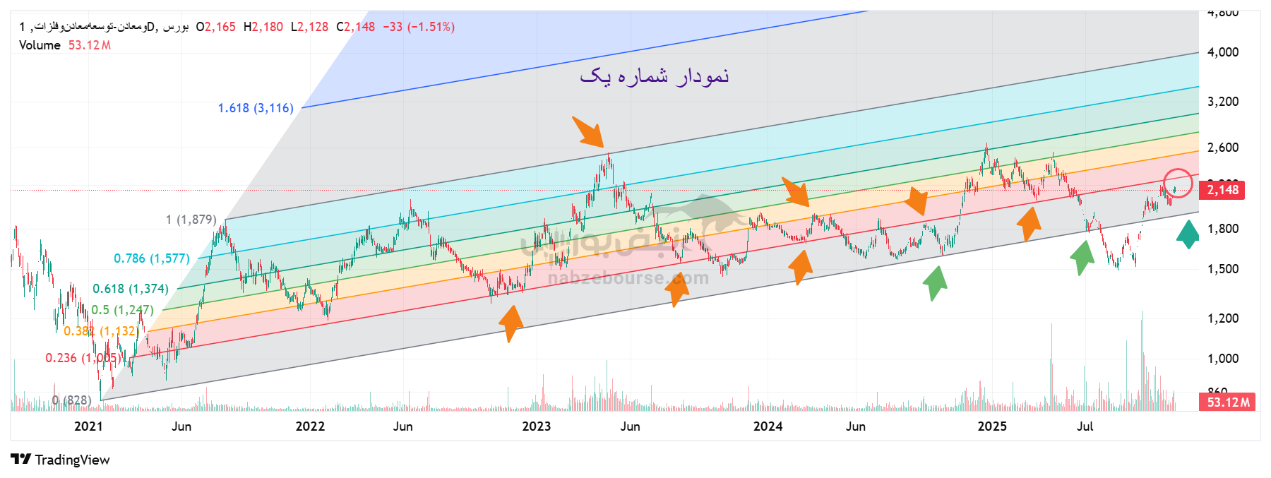 تحلیل تکنیکال ومعادن امروز 2 آذر | بررسی روند قیمتی شرکت توسعه معادن و فلزات
