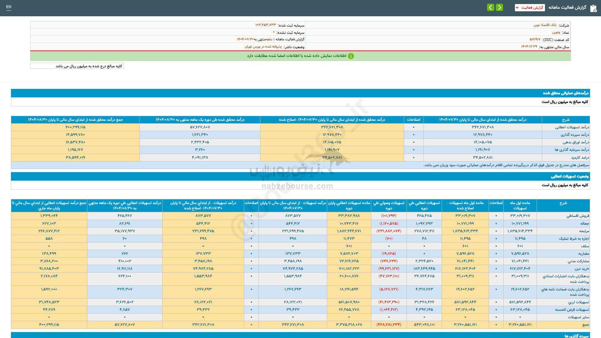 ثبت تراز مثبت این نماد در عملکرد آبان ماه ثبت تراز مثبت این نماد در عملکرد آبان ماه