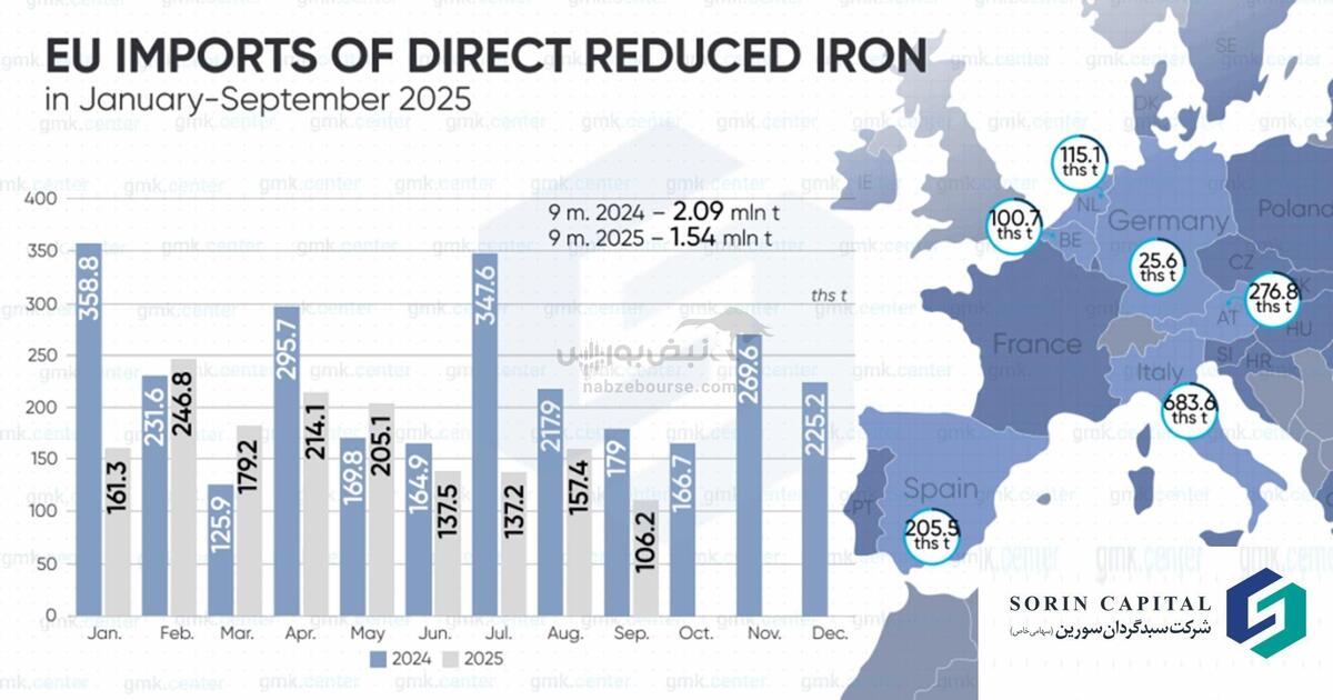 افت شدید واردات آهن اسفنجی اروپا تحت تاثیر ضعف تقاضای آلمان و هلند