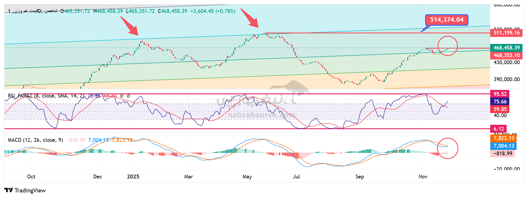 تفاوت شاخص کل و شاخص هم‌وزن و تحلیل تکنیکال شاخص‌کل امروز 2 آذر