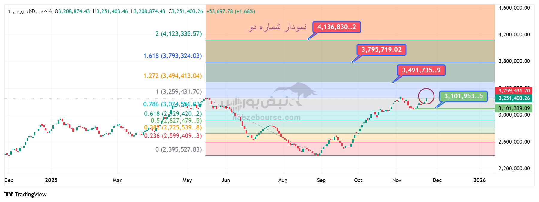تفاوت شاخص کل و شاخص هم‌وزن و تحلیل تکنیکال شاخص‌کل امروز 2 آذر