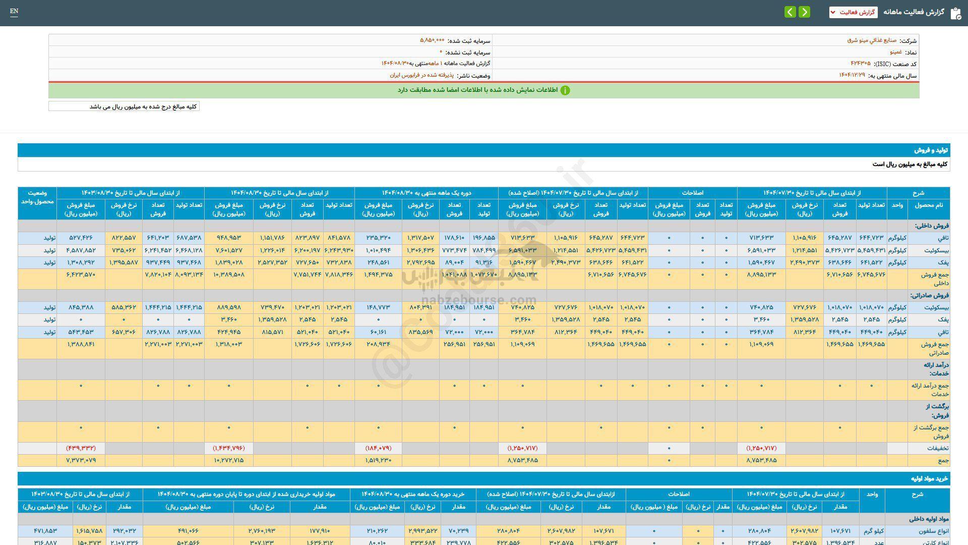 ۶۰ درصد رشد فروش این نماد نسبت به مدت مشابه