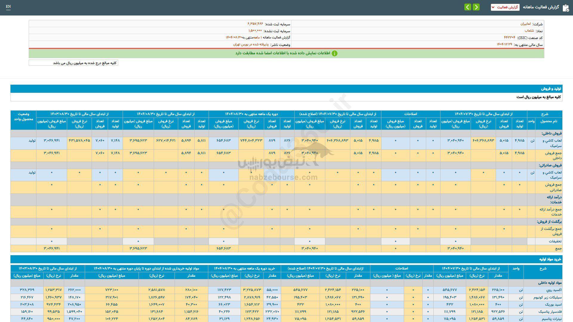 شلعاب در عملکرد ۱ ماهه چقدر فروش داشت؟
