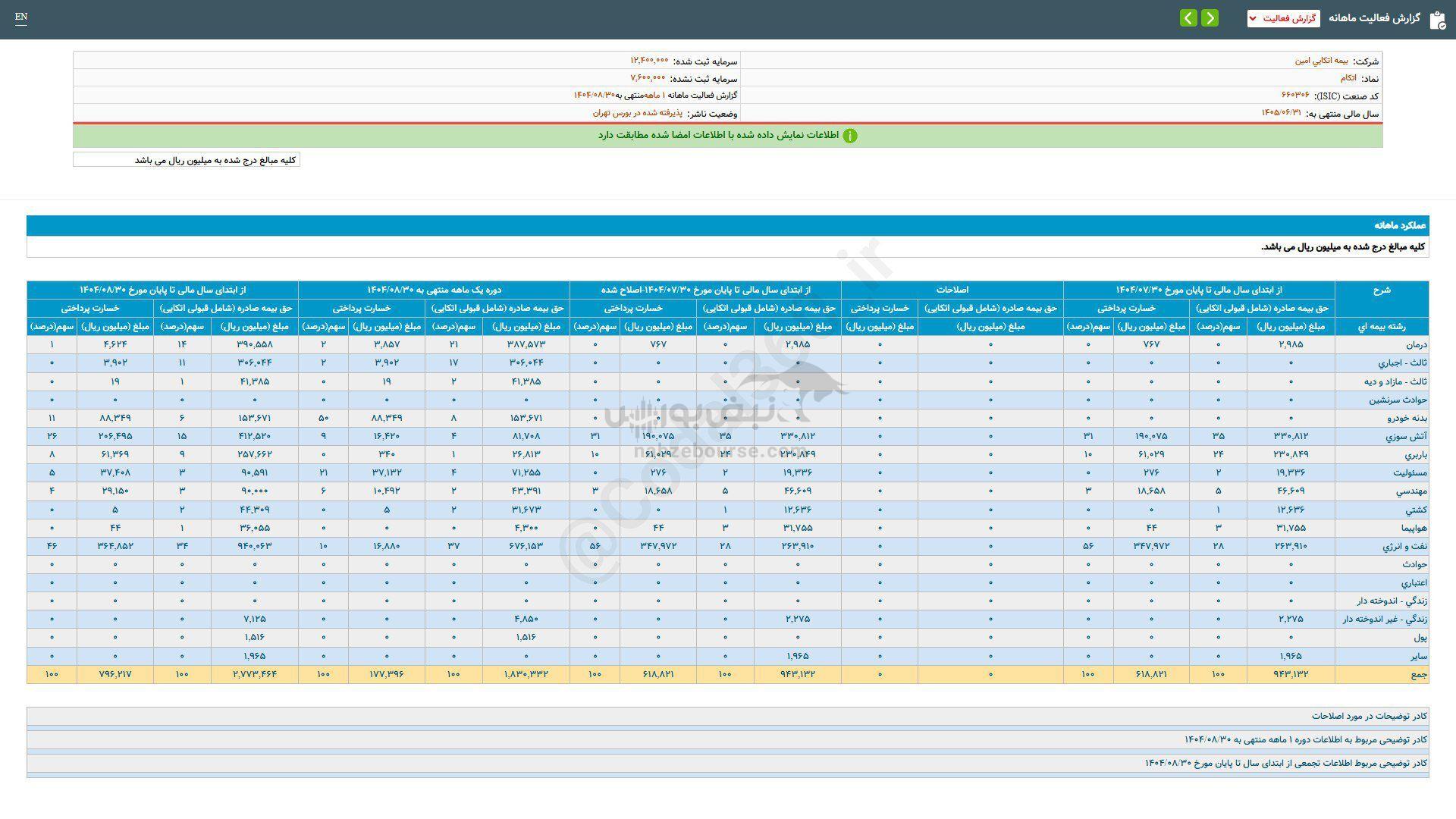 ثبت تراز مثبت این نماد در آبان ماه