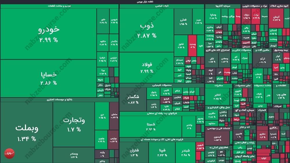 گزارش بورس امروز یکشنبه ۲ آذر ماه ۱۴۰۴