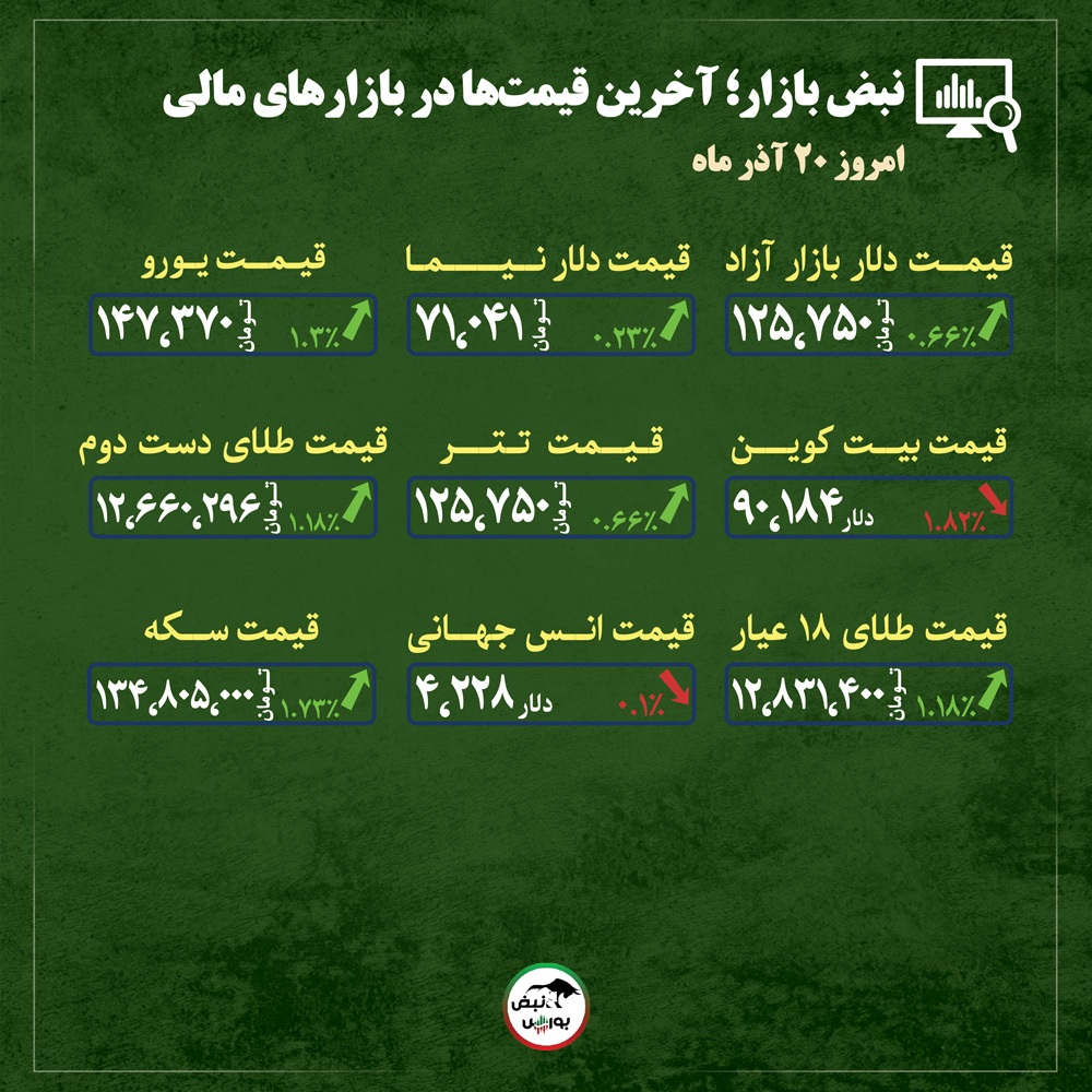 قیمت طلا، سکه و دلار امروز پنجشنبه ۲۰ آذر ماه ۱۴۰۴| تبوتاب طلا و دلار؛ حرکت بزرگ بعدی کدام است؟ + قیمت انواع بازارها قیمت طلا، سکه و دلار امروز پنجشنبه ۲۰ آذر ماه ۱۴۰۴| تبوتاب طلا و دلار؛ حرکت بزرگ بعدی کدام است؟ + قیمت انواع بازارها
