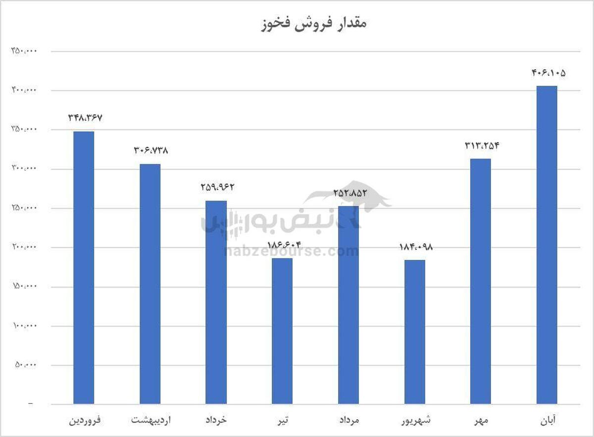 آبان طلایی فولاد خوزستان؛ فروش ۴۰۰ هزار تنی و جهش درآمدی