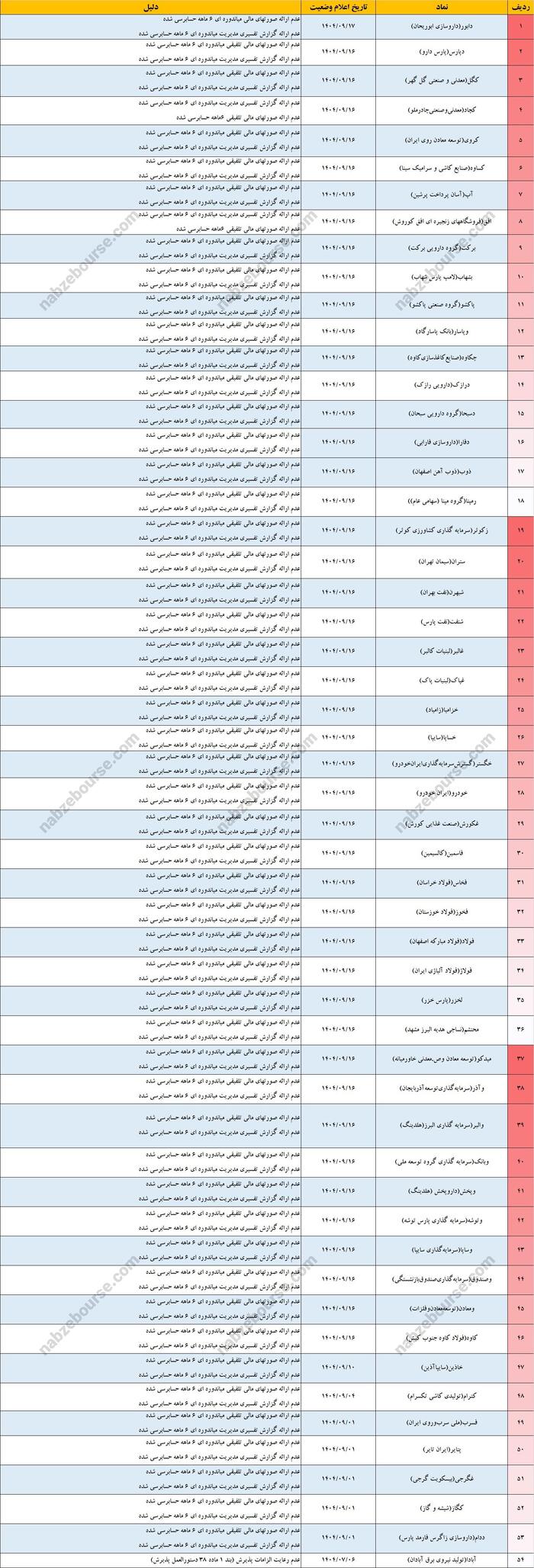 سهامداران؛ مراقب این ۸۳ نماد باشید | ۸۳ نماد یک قدم تا تعلیق!
