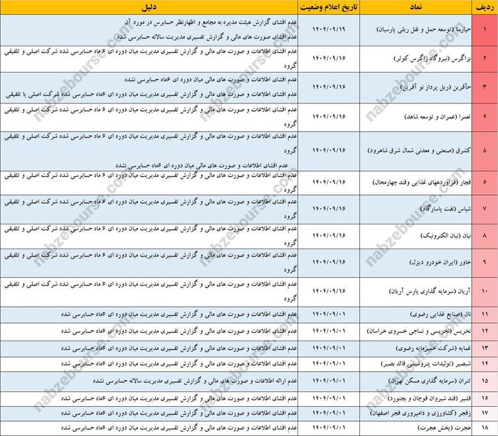 سهامداران؛ مراقب این ۸۳ نماد باشید | ۸۳ نماد یک قدم تا تعلیق!