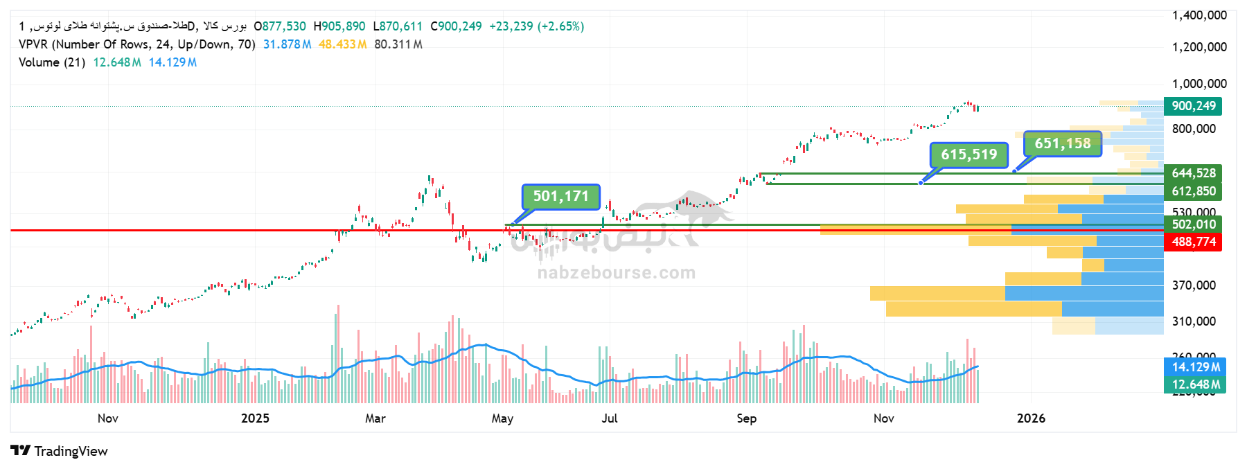 تحلیل تکنیکال صندوق طلای لوتوس با نماد طلا 21 آذر | کانال معتبر و کاربردی تحلیل تکنیکال صندوق طلای لوتوس با نماد طلا 21 آذر | کانال معتبر و کاربردی