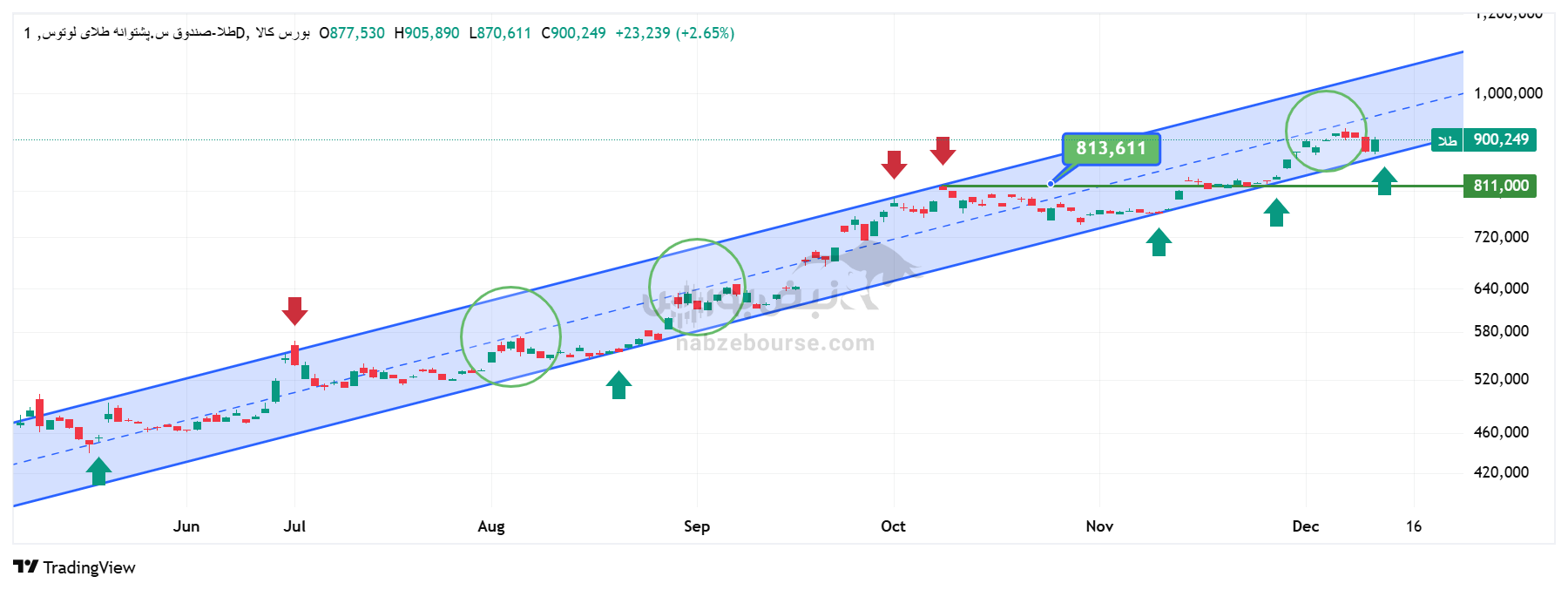 تحلیل تکنیکال صندوق طلای لوتوس با نماد طلا 21 آذر | کانال معتبر و کاربردی تحلیل تکنیکال صندوق طلای لوتوس با نماد طلا 21 آذر | کانال معتبر و کاربردی