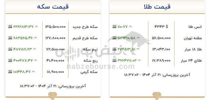 قیمت طلای ۱۸ عیار ۲۱ آذر
