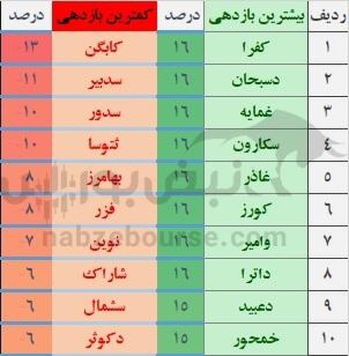 پربازده و کم بازده ترین نمادهای هفته گذشته | نمادهای سیمانی در میان زیان ده ترین نمادها