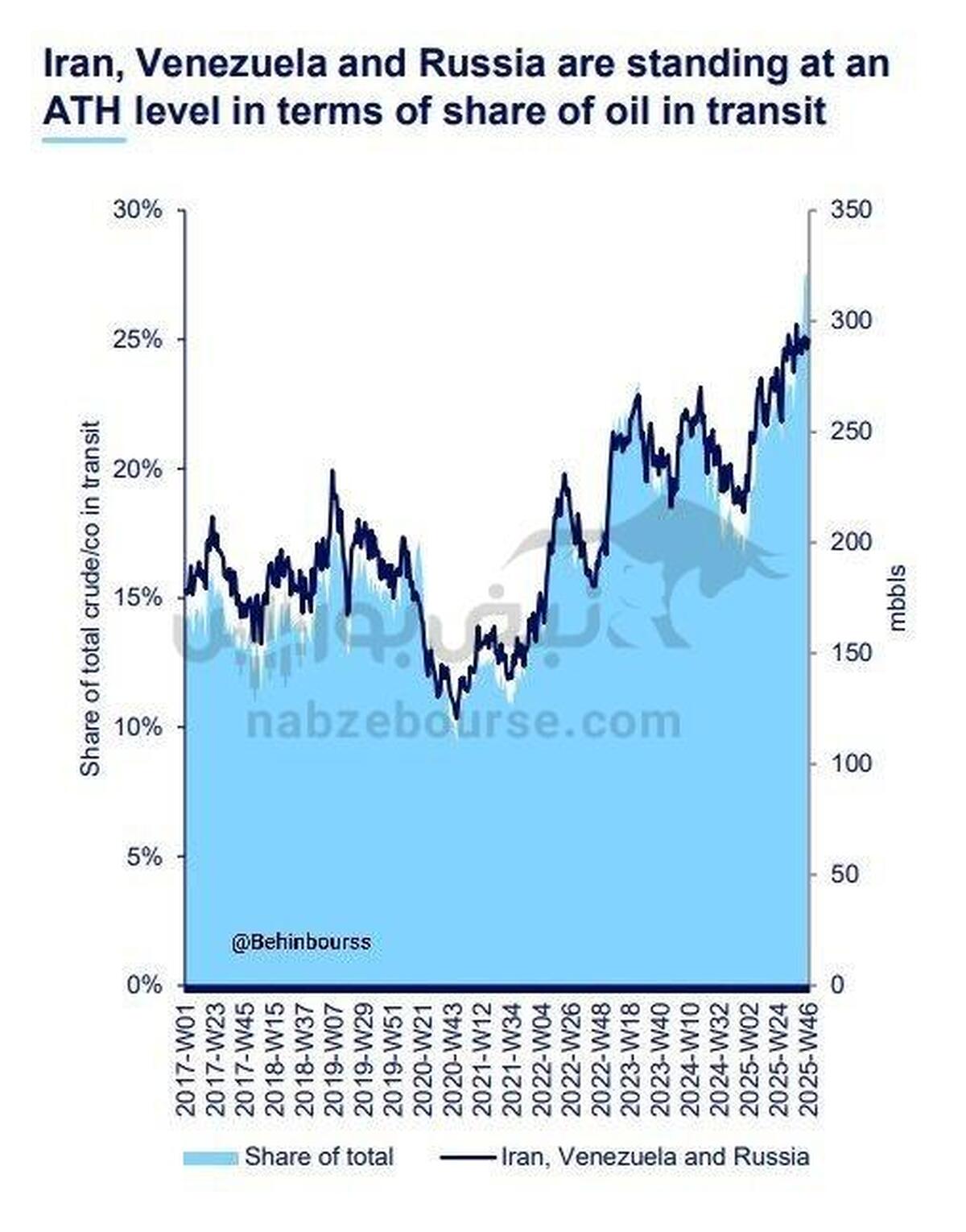سهم ایران، ونزوئلا و روسیه از نفت در حال انتقال به رکورد جدید رسید
