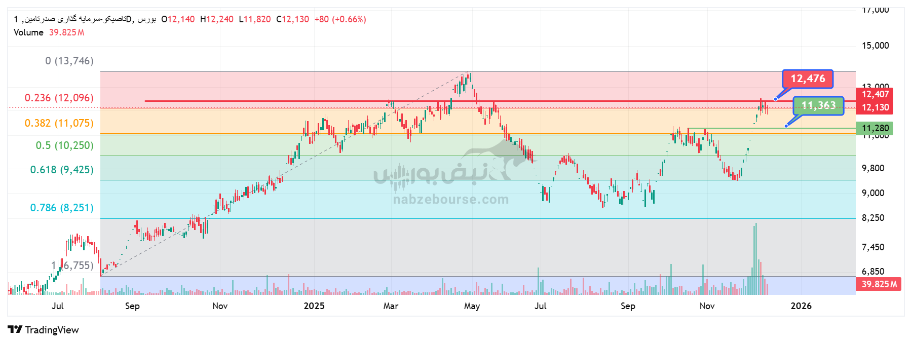 تحلیل تکنیکال نماد تاصیکو 22 آذر | بررسی سطوح کلیدی و لبه های معاملاتی شرکت سرمایهگذاری صدر تامین در کوتاه و بلند مدت تحلیل تکنیکال نماد تاصیکو 22 آذر | بررسی سطوح کلیدی و لبه های معاملاتی شرکت سرمایهگذاری صدر تامین در کوتاه و بلند مدت