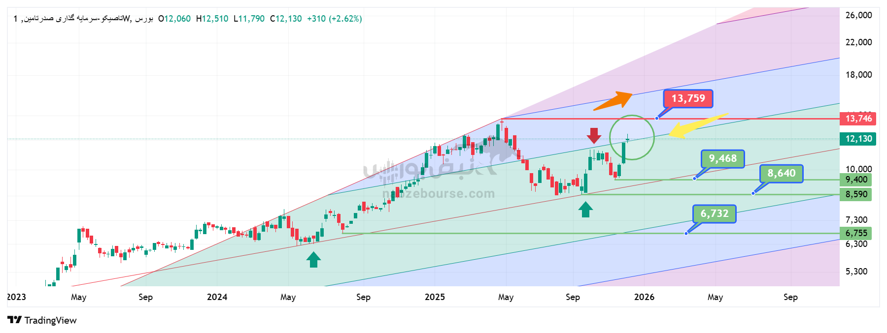 تحلیل تکنیکال نماد تاصیکو 22 آذر | بررسی سطوح کلیدی و لبه های معاملاتی شرکت سرمایهگذاری صدر تامین در کوتاه و بلند مدت تحلیل تکنیکال نماد تاصیکو 22 آذر | بررسی سطوح کلیدی و لبه های معاملاتی شرکت سرمایهگذاری صدر تامین در کوتاه و بلند مدت