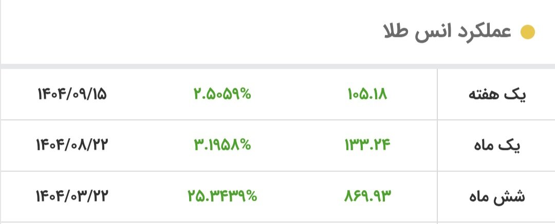 طلا به پرواز در آمد/ قیمت جدید طلای جهانی امروز ۲۲ آذرماه ۱۴۰۴ + جدول