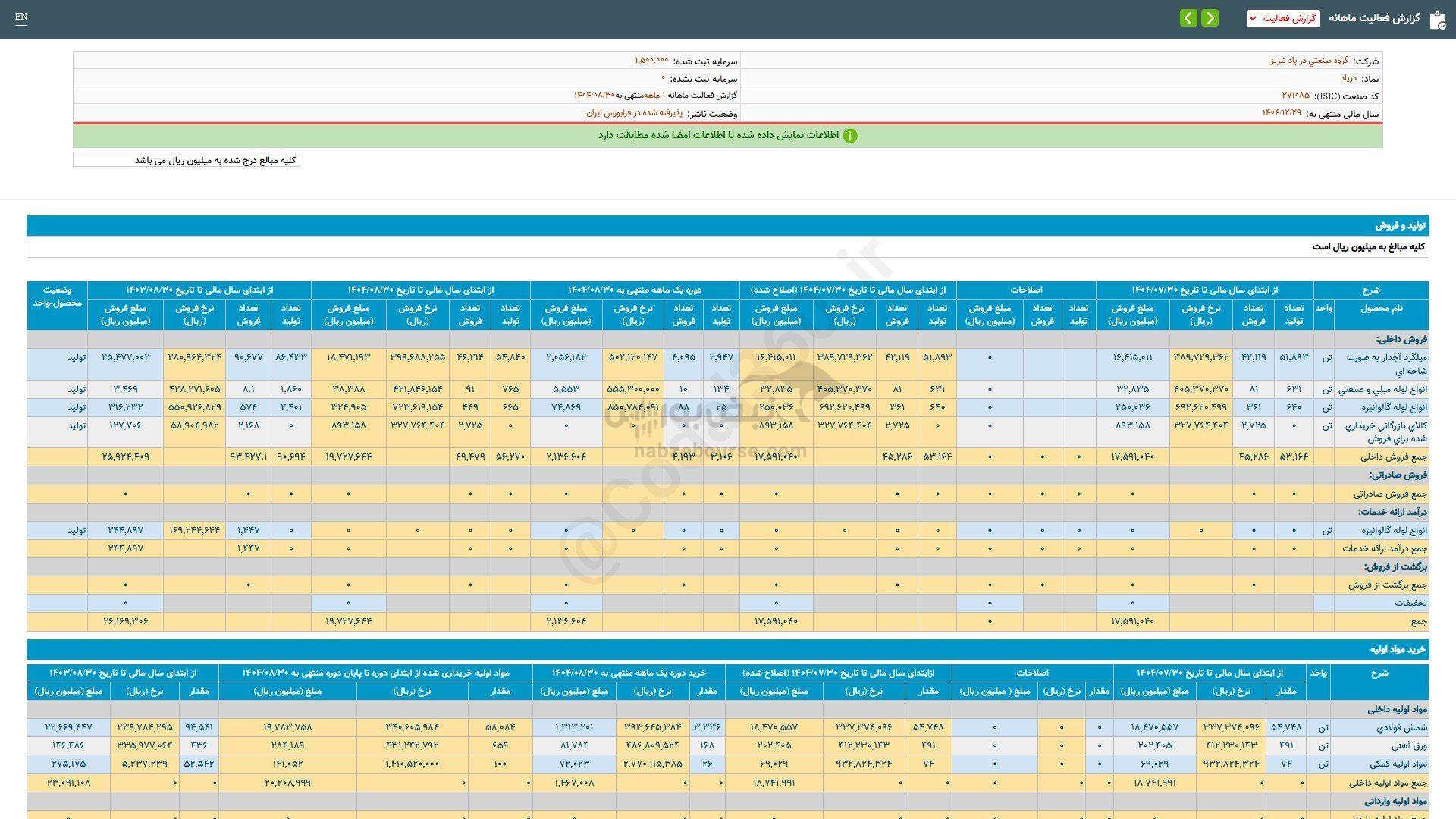 درپاد در آبان ماه چقدر فروخت؟ درپاد در آبان ماه چقدر فروخت؟