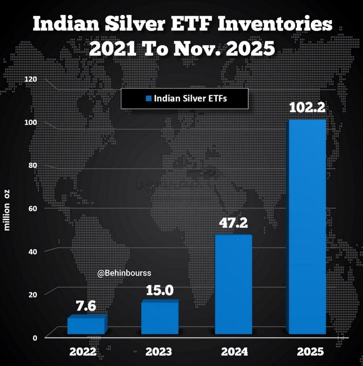 انفجار موجودی ETFهای نقره در هند در سال ۲۰۲۵