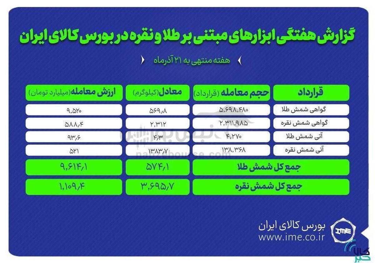معامله حدود ۳.۷ تن شمش نقره و ۵۷۴ کیلوگرم شمش طلا
