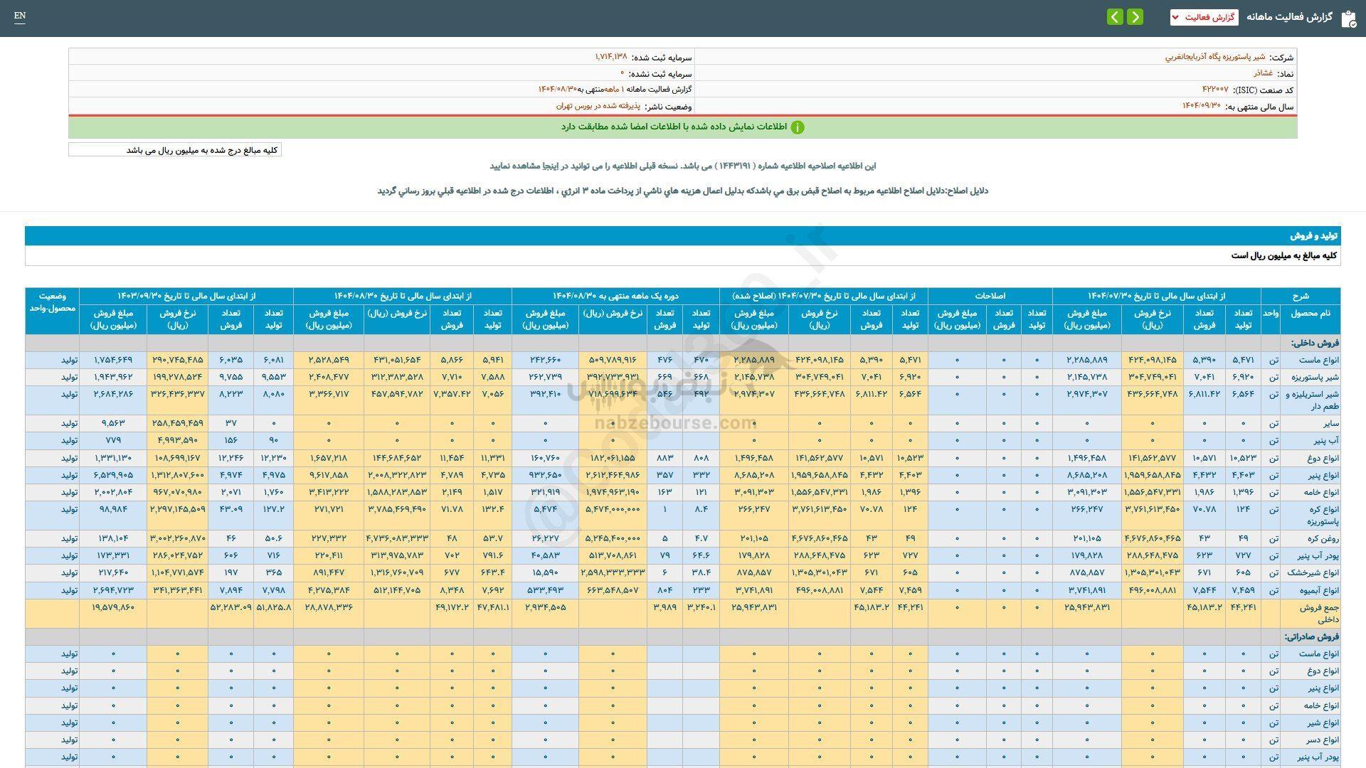 رشد ۴۷ درصدی فروش این نماد نسبت به مدت قبل رشد ۴۷ درصدی فروش این نماد نسبت به مدت قبل