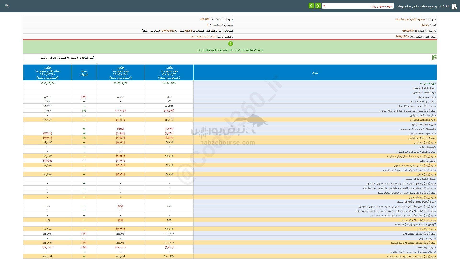 واعتماد به ازای هر سهم چقدر سود داد؟ واعتماد به ازای هر سهم چقدر سود داد؟
