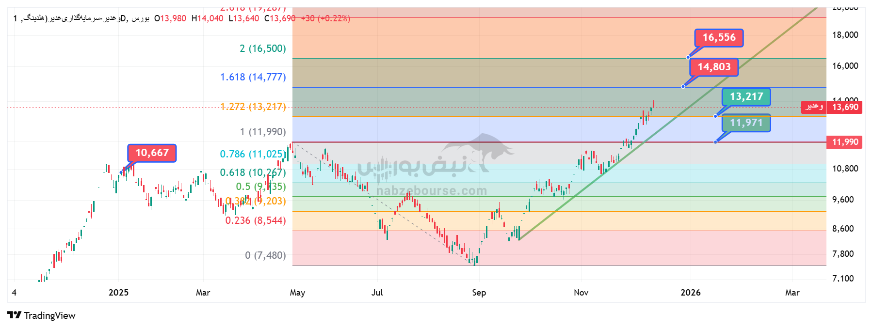 تحلیل تکنیکال نماد وغدیر 23 آذر| اهداف قیمتی و سطوح کلیدی تحلیل تکنیکال نماد وغدیر 23 آذر| اهداف قیمتی و سطوح کلیدی