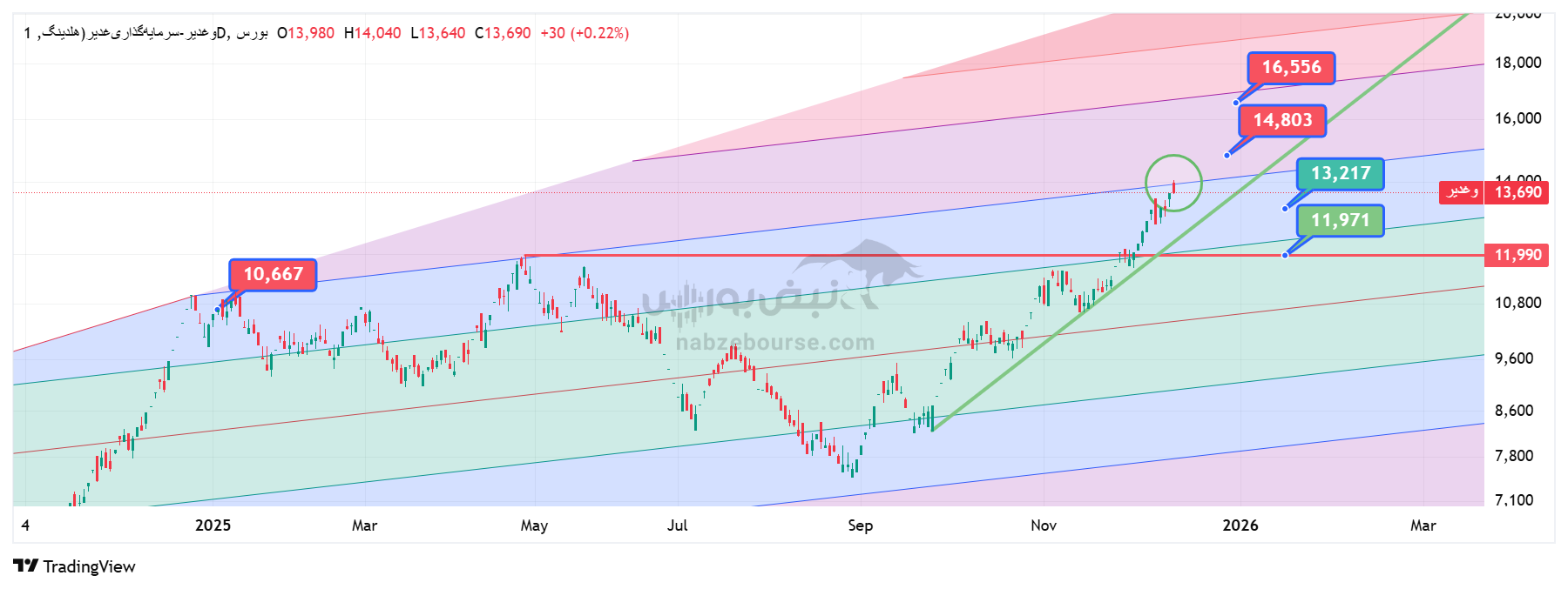تحلیل تکنیکال نماد وغدیر 23 آذر| اهداف قیمتی و سطوح کلیدی تحلیل تکنیکال نماد وغدیر 23 آذر| اهداف قیمتی و سطوح کلیدی