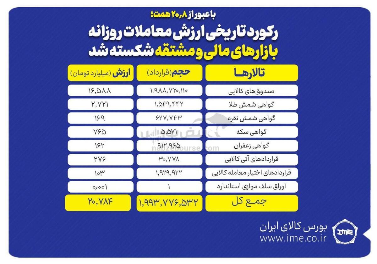 رکورد تاریخی ارزش معاملات روزانه بازارهای مالی و مشتقه شکسته شد